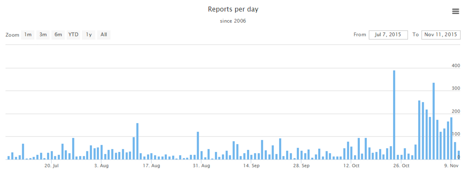 Total Witness Reports Per Day